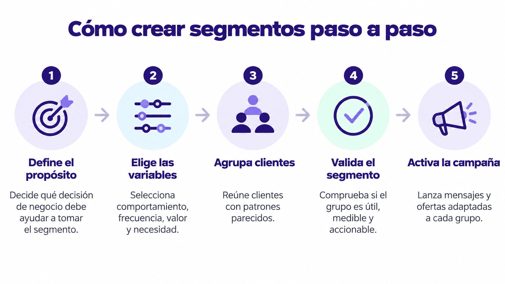 Gráfico paso a paso que ilustra el proceso de creación de segmentos de clientes para marketing empresarial.