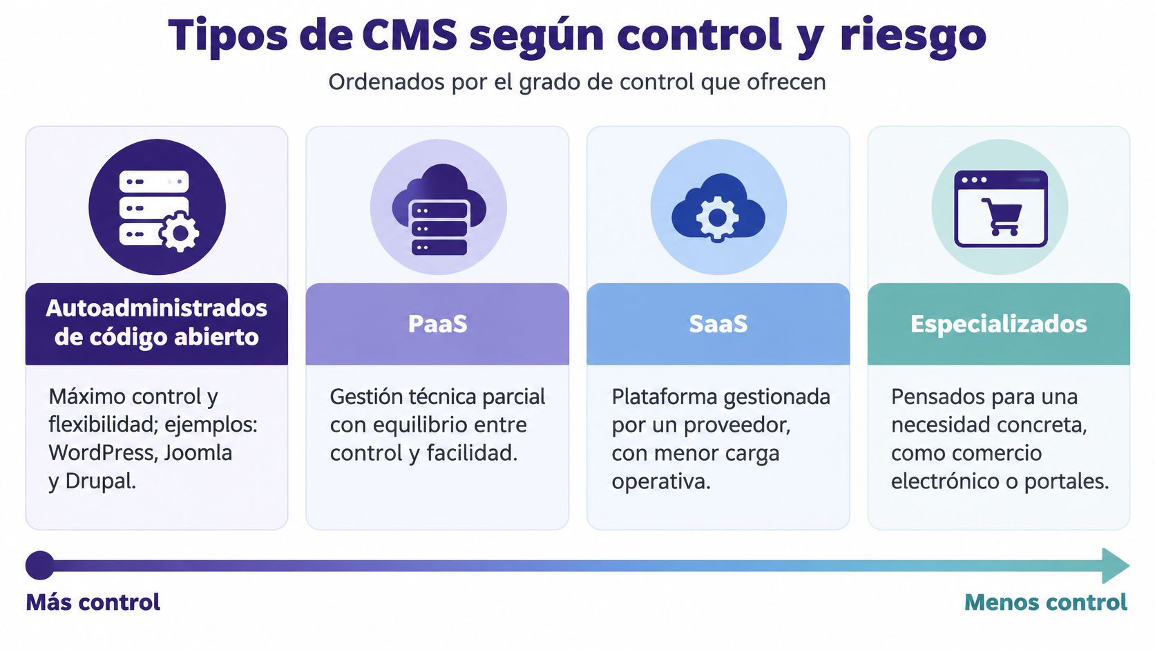 Gráfico comparativo de los diferentes tipos de sistemas de gestión de contenidos (CMS) organizados según su nivel de control.