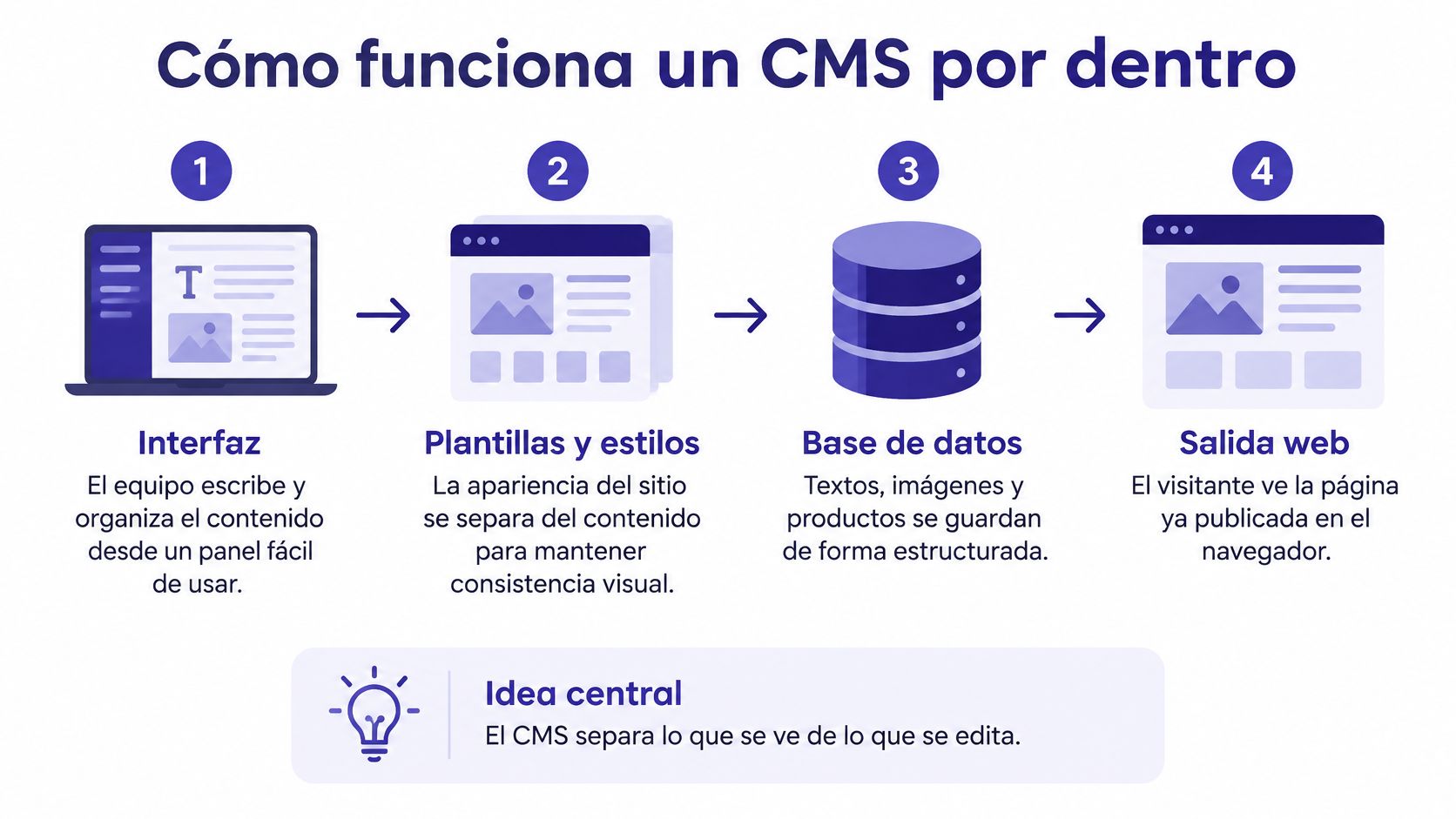 Diagrama que explica cómo funciona un CMS dividiendo el proceso en interfaz, plantillas, base de datos y salida web.