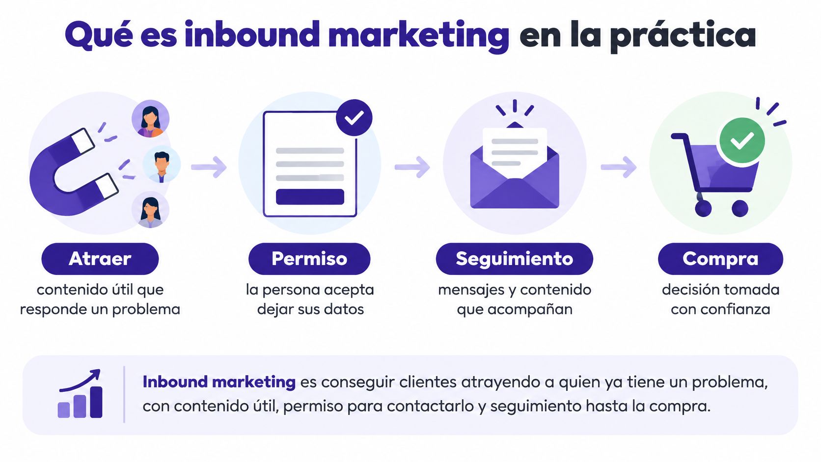 Diagrama que explica el proceso del inbound marketing: atraer, obtener permiso, seguimiento y finalmente la compra.