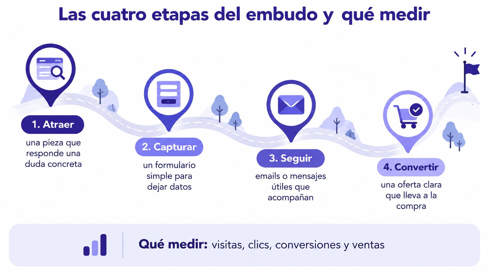Diagrama de cuatro pasos del embudo de marketing mostrando atracción, captura, seguimiento y conversión de clientes.